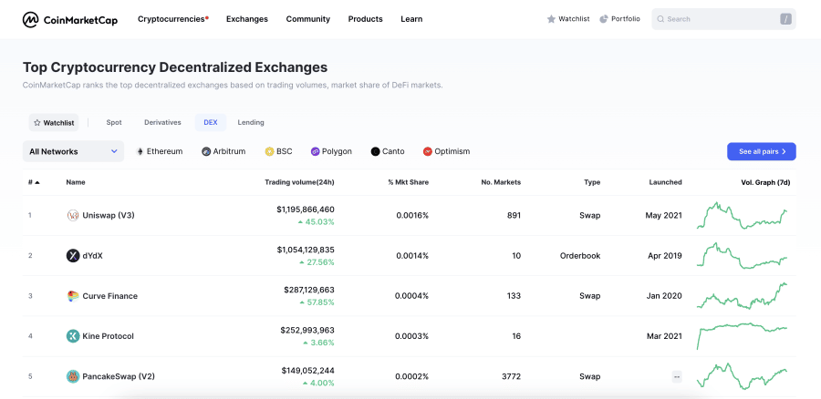 صفحة موقع CoinMarketCap لأكبر منصات التداول اللامركزية للكريبتو