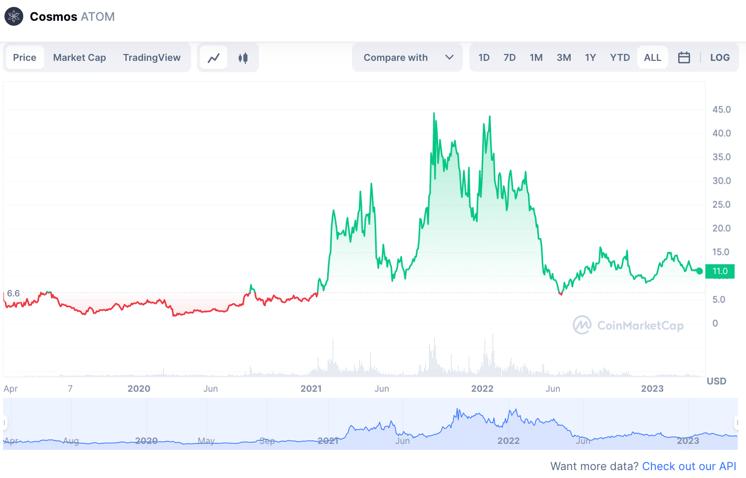 مخطط بيانيٌّ لأسعار زوج ATOM/USD