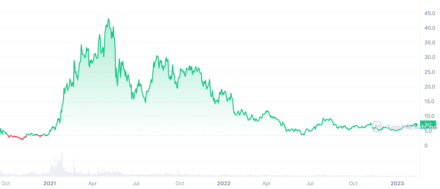 مخطط بياني لسعر عملة Uniswap