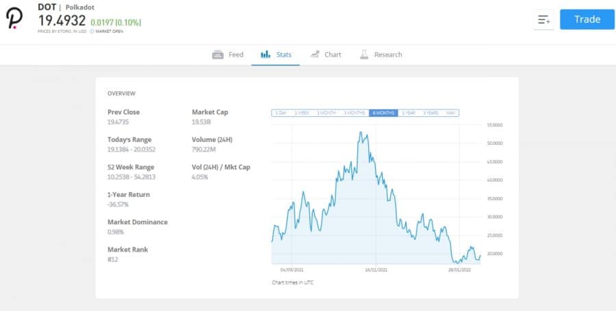 مخطط بيانيٌّ لأسعار عملة DOT