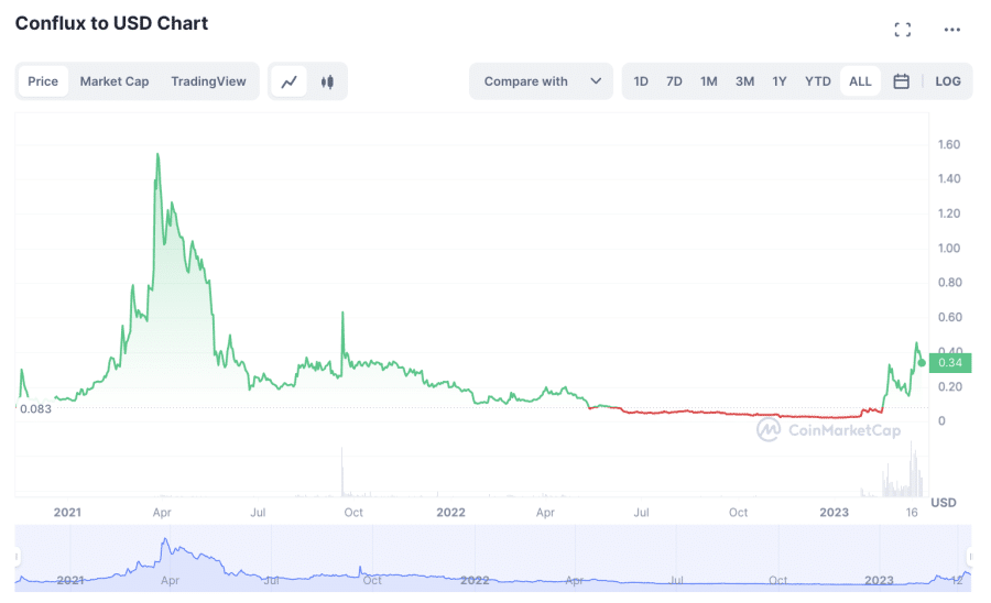 مخطط بيانيٌّ لأسعار عملة CFX مقابل الدولار الأمريكي