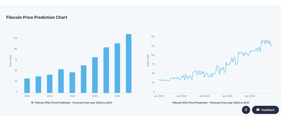 مخطط بيانيٌّ لمستقبل عملة Filecoin