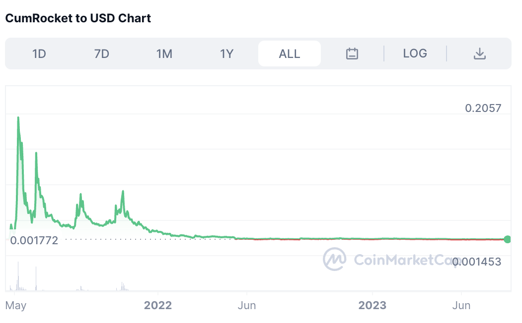 مخطط بيانيٌّ لسعر زوج CUMMIES/USD