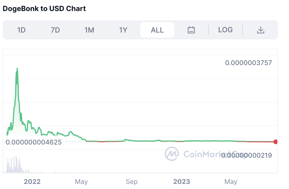 المخطط البيانيّ لسعر عملة DogeBonk منذ إطلاقها