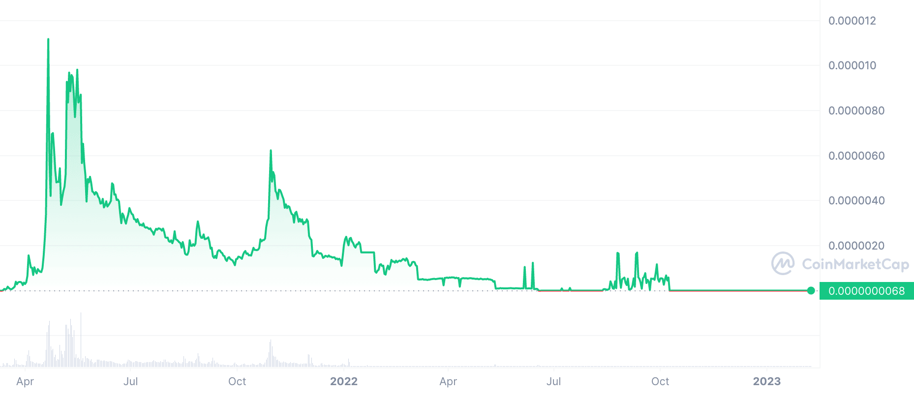 المخطط البيانيّ لسعر عملة SafeMoon