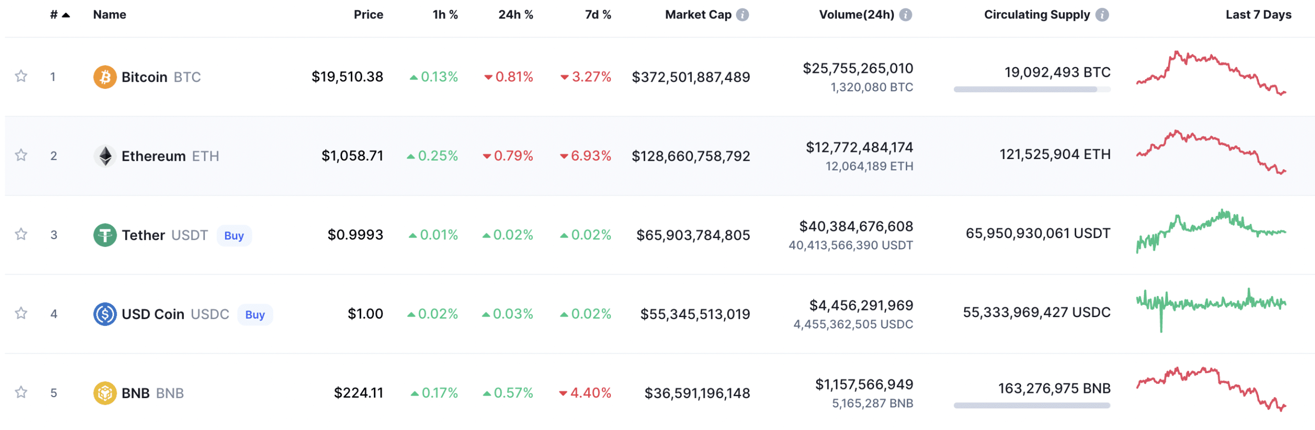 تصنيف أعلى العملات الرقمية من حيث إجمالي السوقية مع إحصائياتٍ خاصةٍ بكلٍّ منها