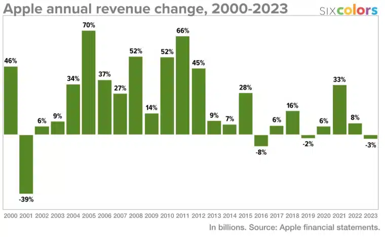 مخطط نموّ إيرادات آبل السنوية - المصدر