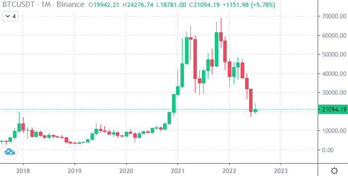 مخطط بيانيٌّ شهريٌّ لسعر زوج BTC/USD