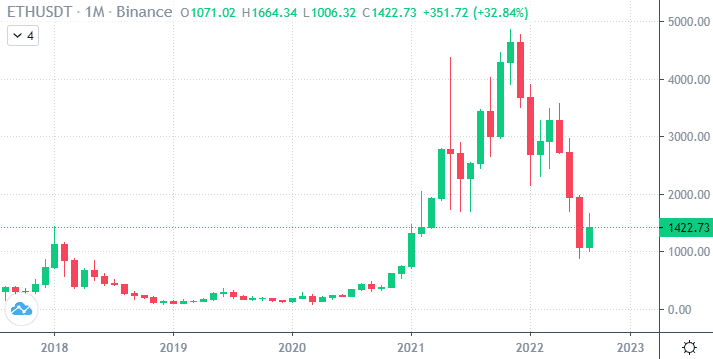 مخطط بيانيٌّ شهريٌّ لسعر زوج ETH/USD