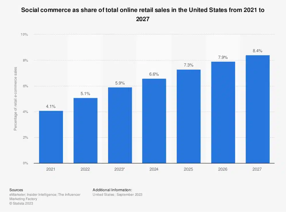 صورةٌ تُظهِر نسبة مبيعات منصات التواصل الاجتماعي مقارنةً بنسبة المبيعات الكلّية عبر الإنترنت في الولايات المتحدة منذ العام 2021 وحتّى 2027