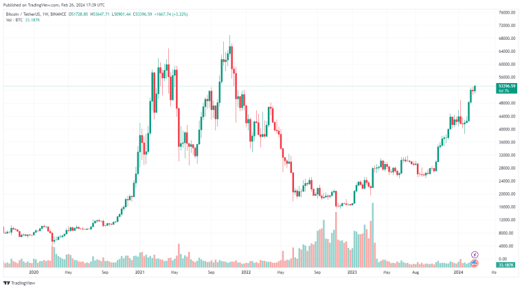 مخطط بياني لسعر زوج عملات BTC/USD