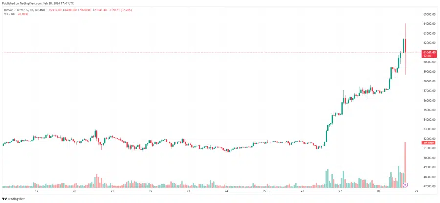 مخطط بياني لسعر زوج BTC/USDT