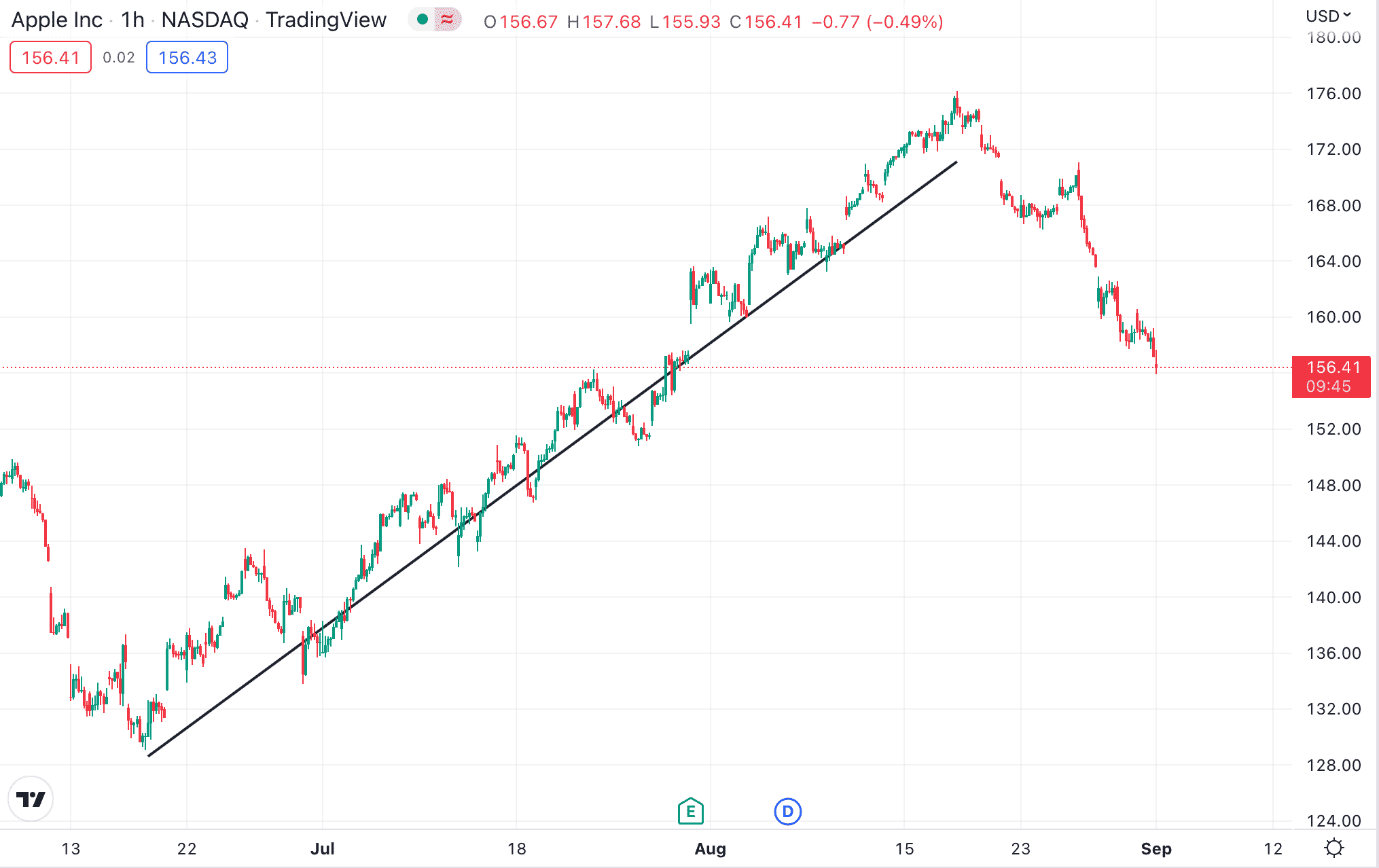 مخطط بيانيٌّ لاتجاه سعر أسهم شركة آبل