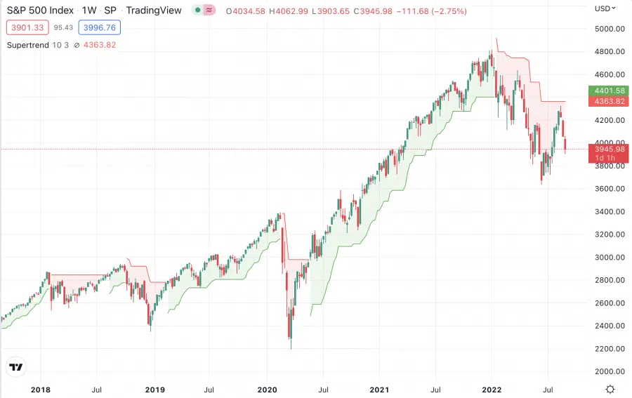 المخطط البيانيّ لسعر مؤشر S&P 500