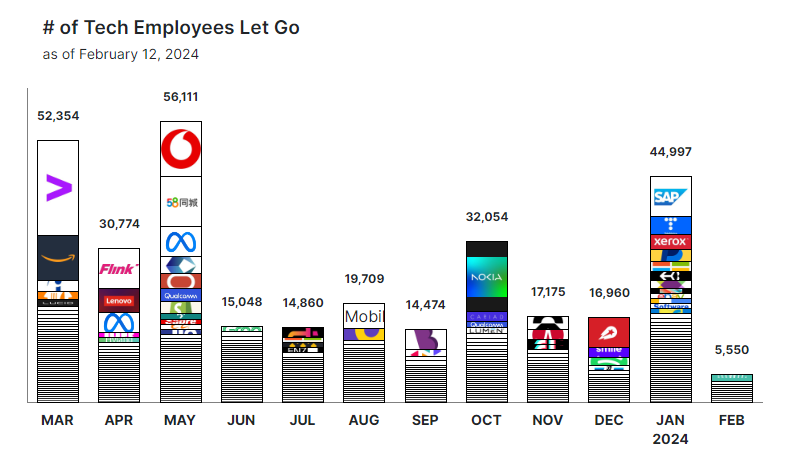 إحصائية توضّح عمليات التسريح الشهرية الخاصة بقطاع التكنولوجيا على مدار عامٍ كامل