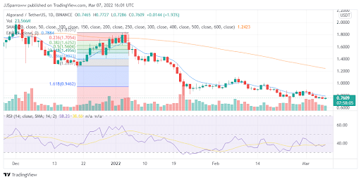 مخطط بيانيٌّ لسعر زوج ALGO/USD