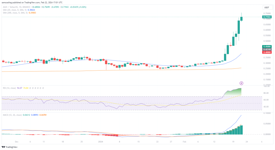 مخطط بيانيّ لسعر زوج AGIX/USDT