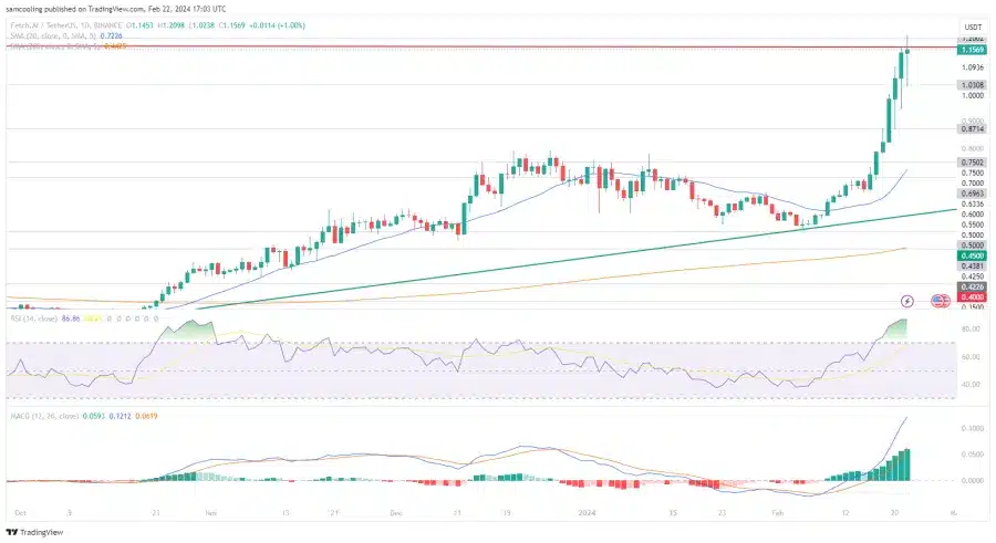 مخطط بيانيّ لسعر زوج FET/USDT