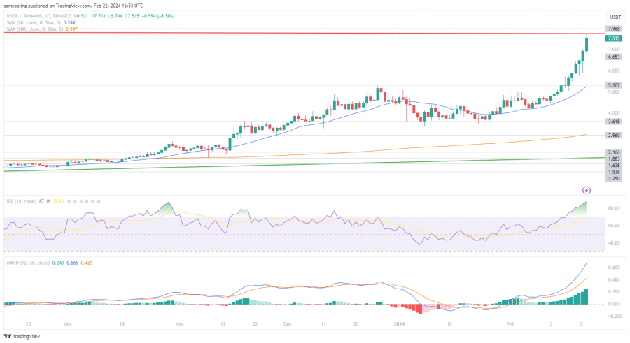 مخطط بيانيّ لسعر زوج RNDR/USDT