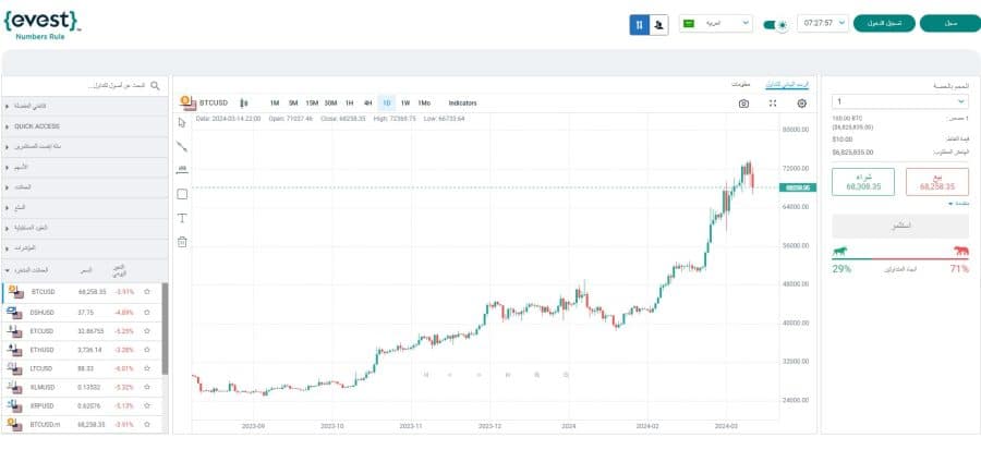 تداول البيتكوين في الوضع التجريبي