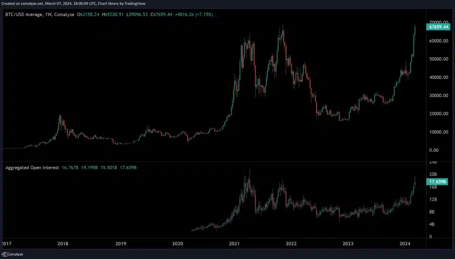 المخطط السعري لزوج BTC/USD