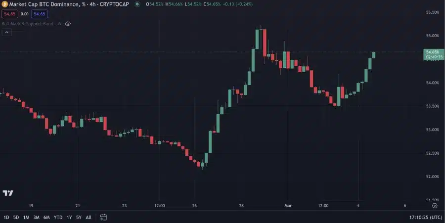 مخطط بياني للقيمة السوقية لبيتكوين بالمقارنة مع العملات الرقمية الأخرى