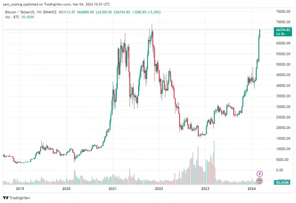 مخطط بياني لسعر زوج عملات BTC/USD