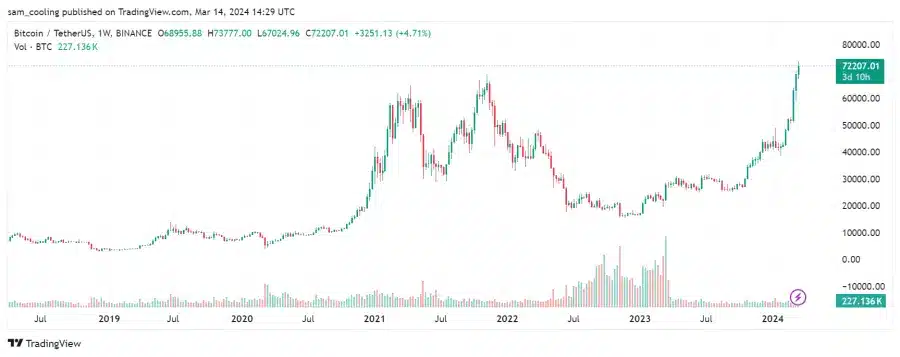 المخطط السعري لزوج عملات BTC/USDT