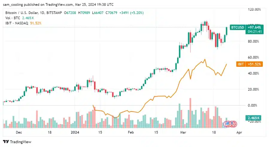 مخطط بياني لزوج العملات BTCUSD