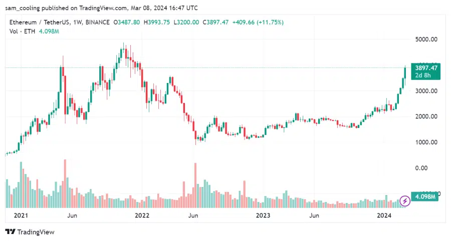 مخطط بيانيّ لسعر زوج ETH/USDT - المصدر: Tradingview