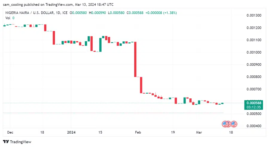 مخطط بيانيّ لسعر زوج NAIRA/USD - المصدر: Tradingview