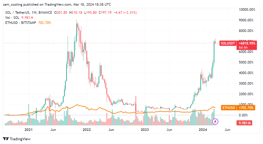 مخطط بياني لسعر زوج SOL/USD