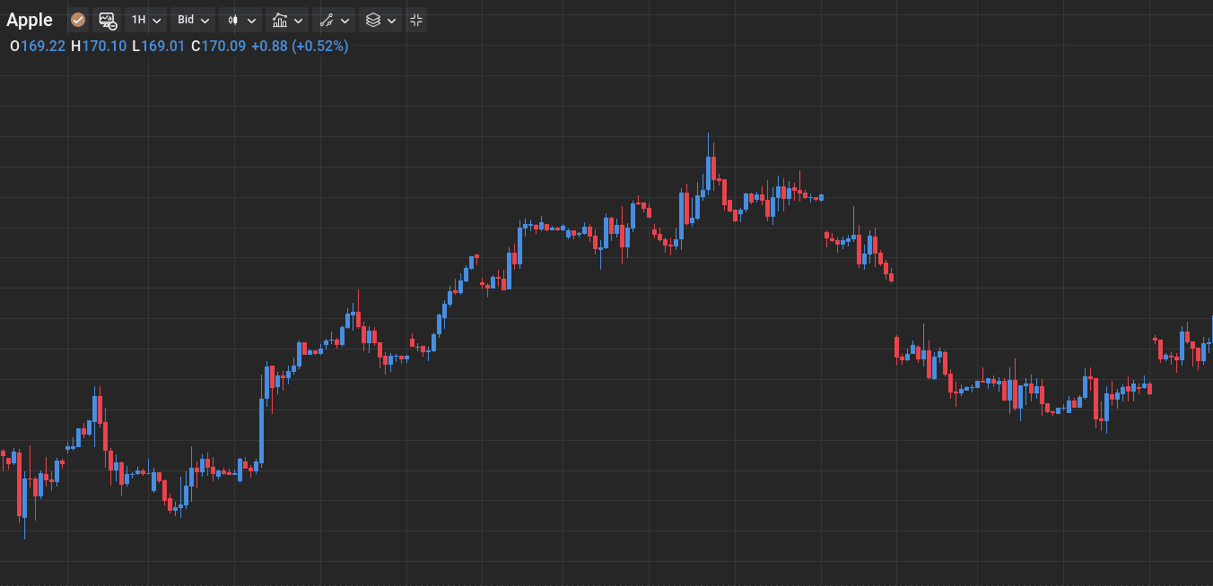 مخطط بياني يظهر ارتفاع وانخفاض سعر سهم آبل