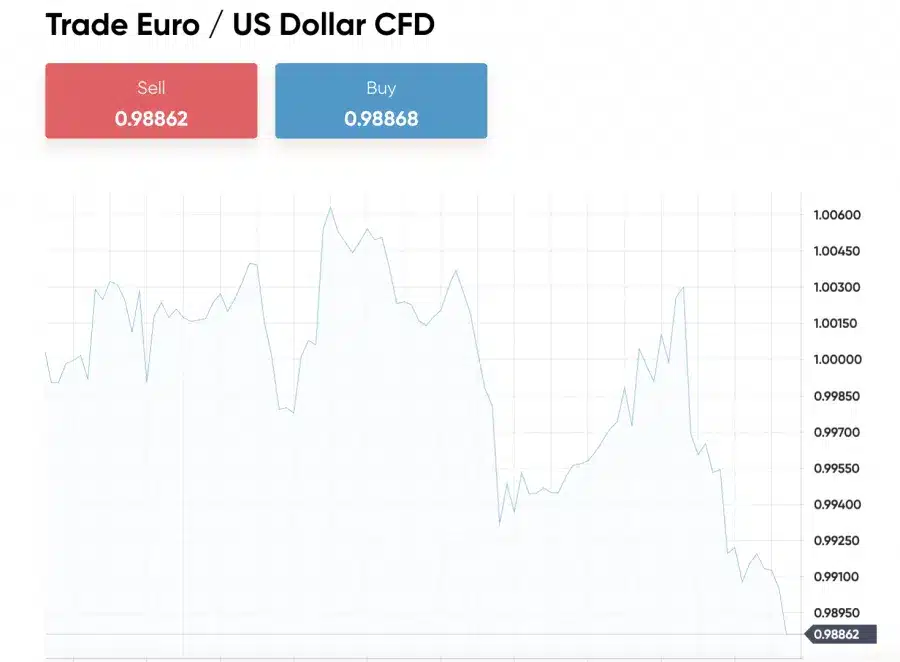 مخطط بياني يظهر سعر زوج اليورو مقابل الدولار الأمريكي (EUR/USD)