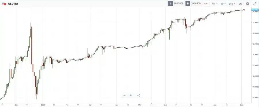 مخطط بياني لزوج USD/TRY