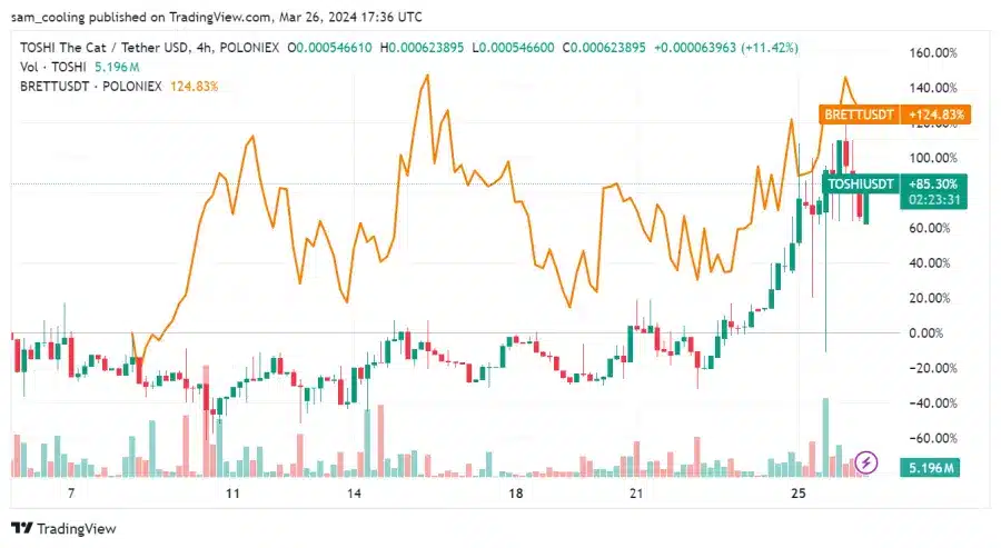 مخطط بياني لسعر زوج TOSHI/USDT