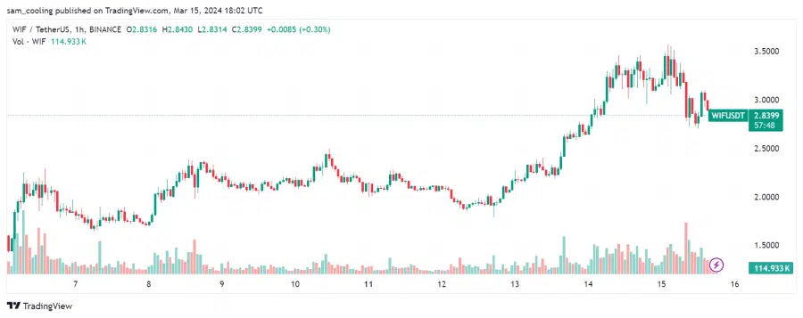 مخطط بياني لسعر زوج عملات (WIF/USD)