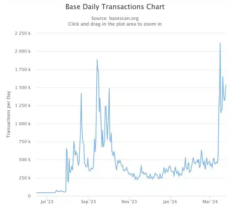 مخطط بياني لتحويلات Base اليومية - Base Scan