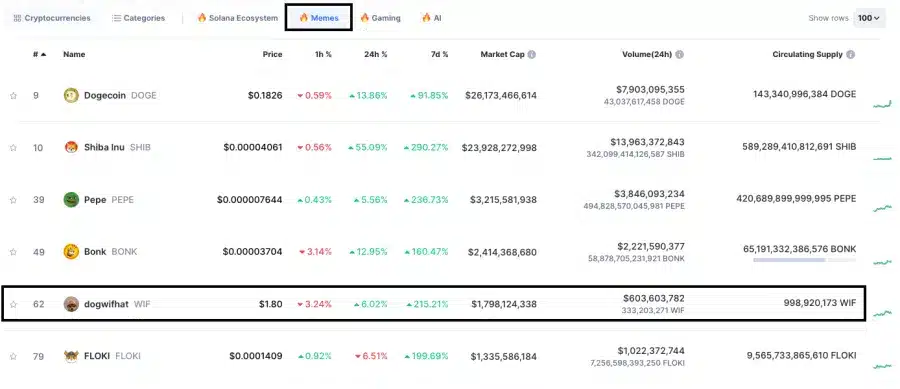 مرتبة عملة Dogwifhat على قائمة ترتيب عملات الميم من حيث القيمة السوقية