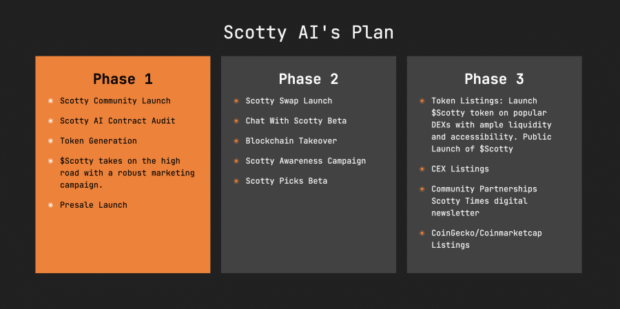 مراحل تطوير مشروع Scotty the AI تبعاً للورقة البيضاء