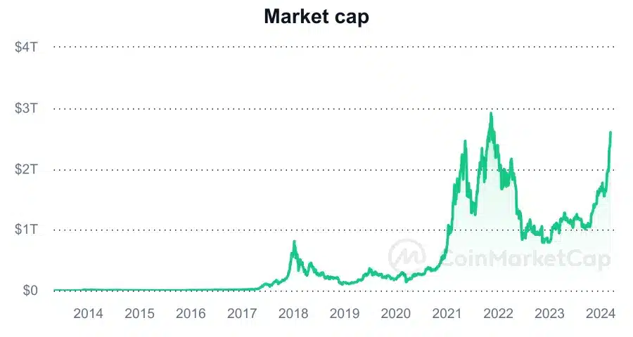 المصدر: CoinMarketCap