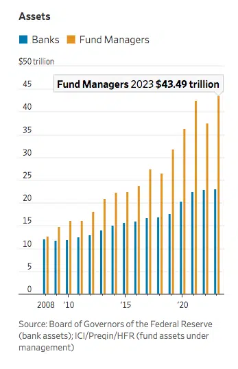 مخطط بياني يظهر حجم أصول مديري الأصول مقارنة بحجم أصول البنوك - المصدر: وول ستريت جورنال
