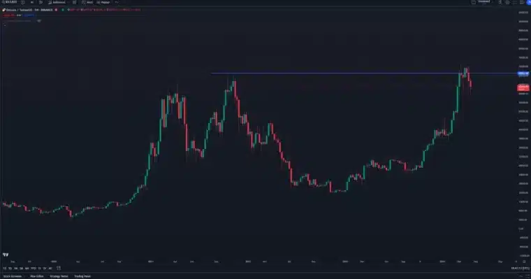 مخطط بياني لسعر BTC/USDT