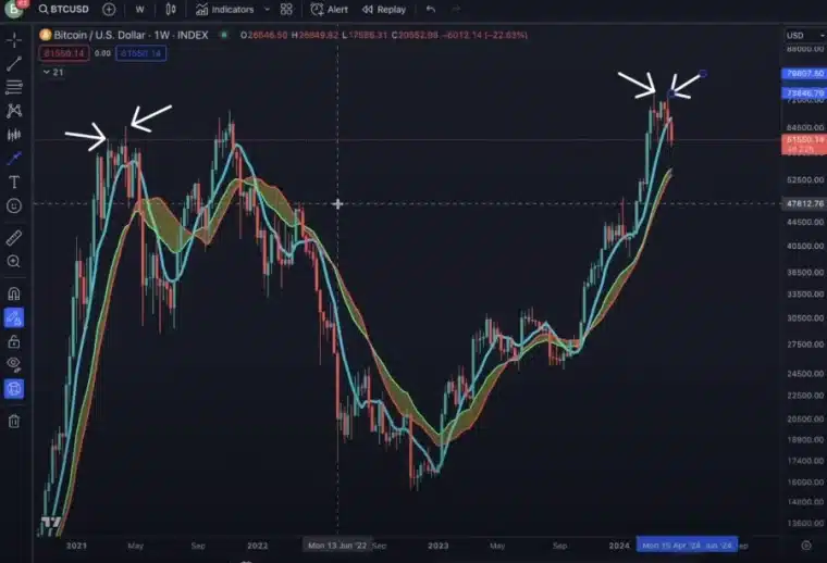 مخطط بياني لسعر BTC/USD