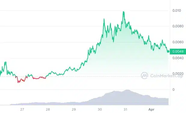 مخطط بياني لسعر زوج MEW/USD