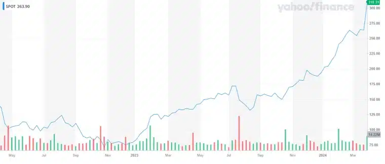 مخطط بياني لسعر سهم شركة سبوتيفاي