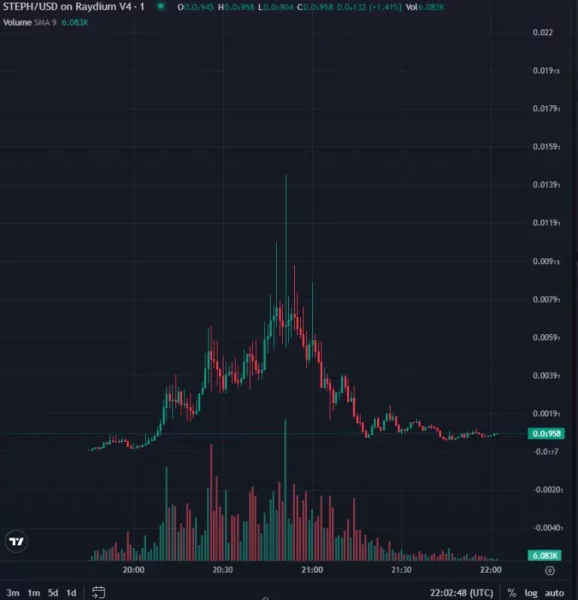 مخطط بياني لسعر زوج STEPH/USD