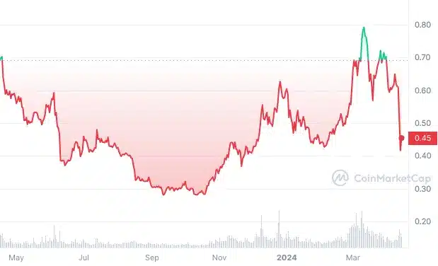 مخطط بياني لسعر زوج SAND/USD