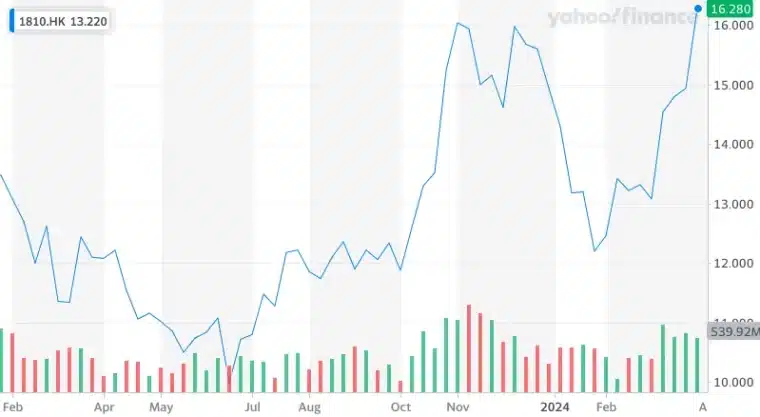 مخطط بياني يظهر ارتفاع أسهم شركة شاومي في بورصة هونج كونج