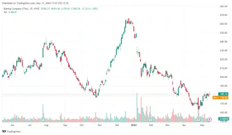 مخطط بياني يظهر أداء أسهم شركة بوينغ